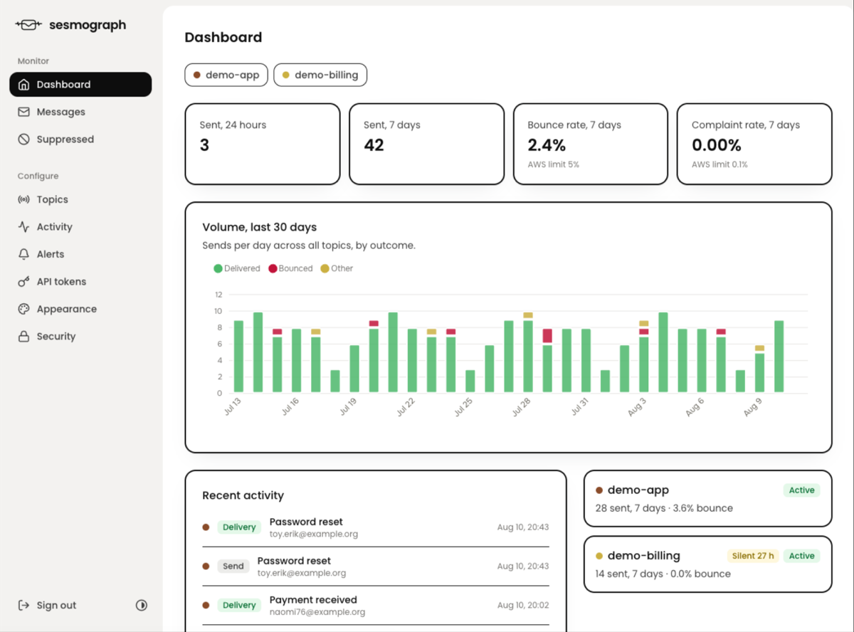 sesmograph dashboard: send volume, bounce and complaint rates, recent activity